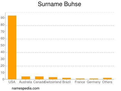 Surname Buhse