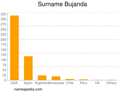 Surname Bujanda