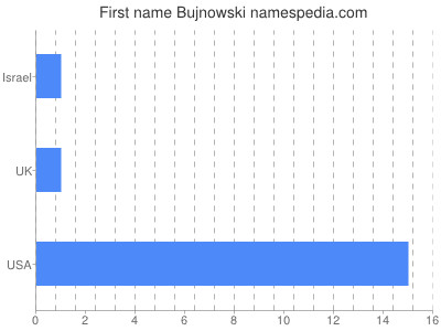 Given name Bujnowski