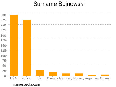Surname Bujnowski