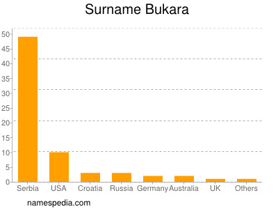 Surname Bukara
