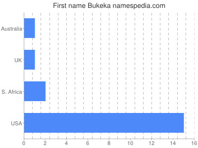 Given name Bukeka