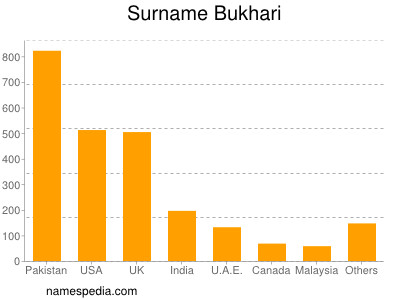 Surname Bukhari
