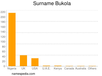 Surname Bukola
