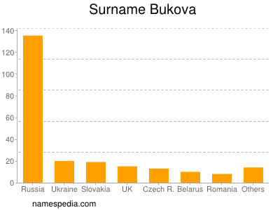 Surname Bukova