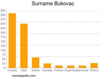 Surname Bukovac