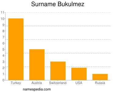 Surname Bukulmez