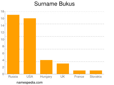 Surname Bukus