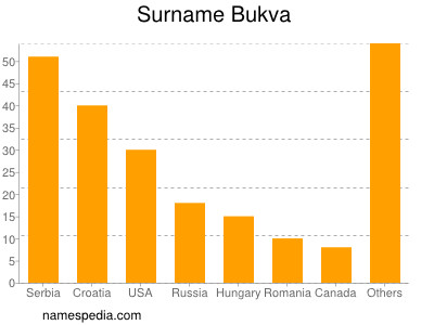Surname Bukva