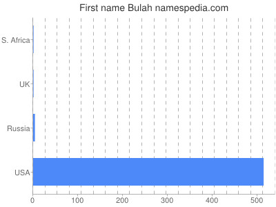 Given name Bulah