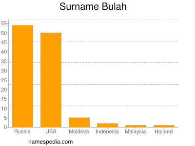 Surname Bulah