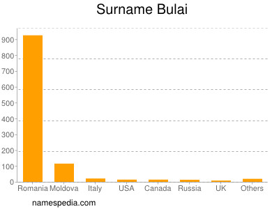 Surname Bulai