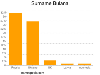 Surname Bulana