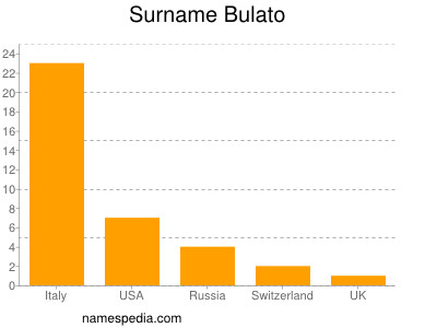 Surname Bulato