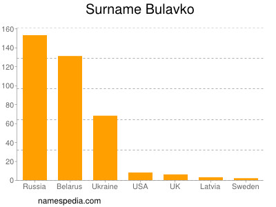 Surname Bulavko