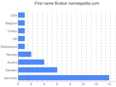 Given name Bulduk