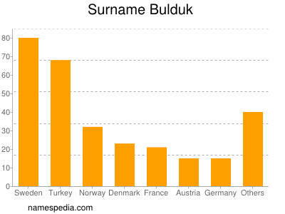 Surname Bulduk