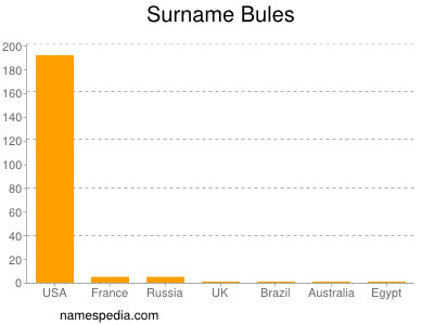 Surname Bules