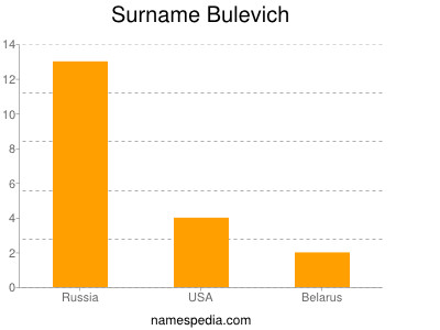 Surname Bulevich