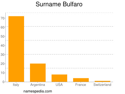 Surname Bulfaro
