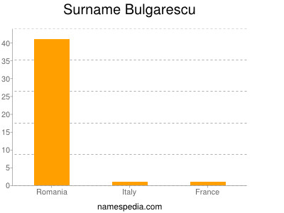 Surname Bulgarescu