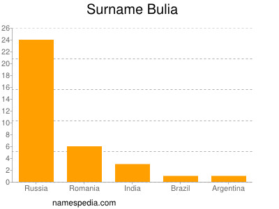 Surname Bulia