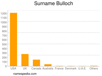 Surname Bulloch