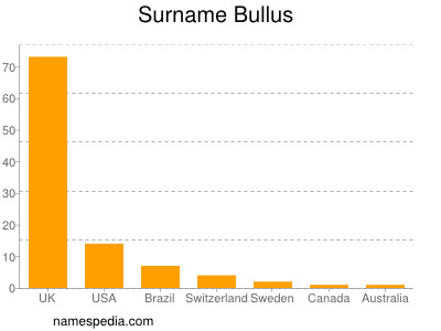 Surname Bullus