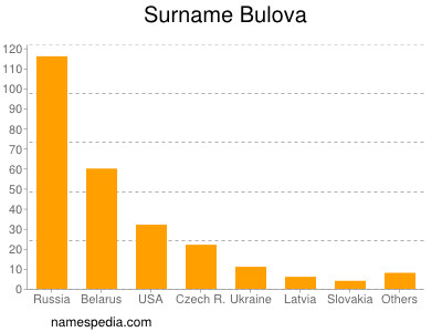Surname Bulova
