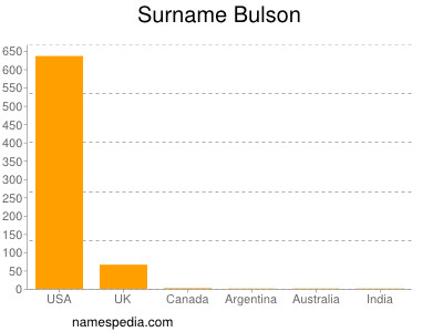 Surname Bulson