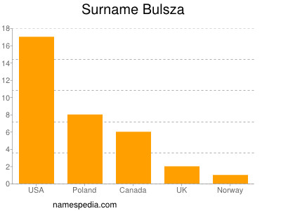Surname Bulsza