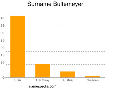 Surname Bultemeyer