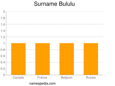 Surname Bululu