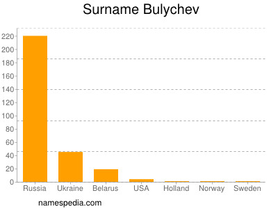 Surname Bulychev