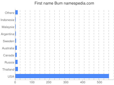 Given name Bum