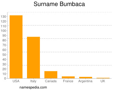 Surname Bumbaca