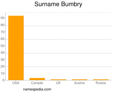 Surname Bumbry