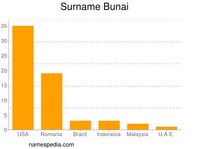 Surname Bunai