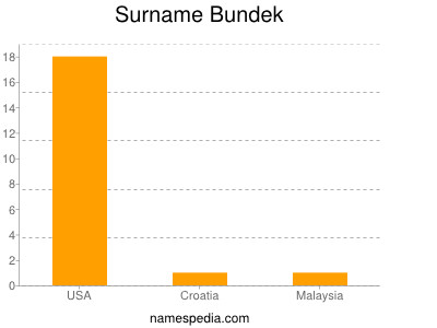 Surname Bundek