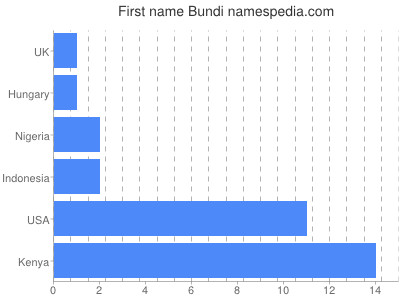 Given name Bundi