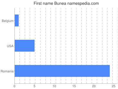 Given name Bunea
