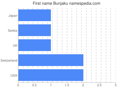 Given name Bunjaku