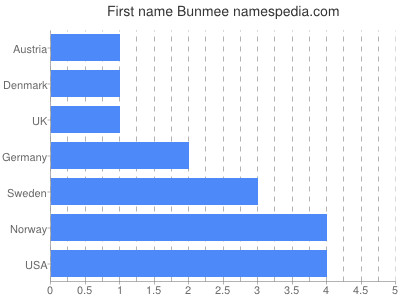 Given name Bunmee