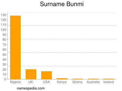 Surname Bunmi
