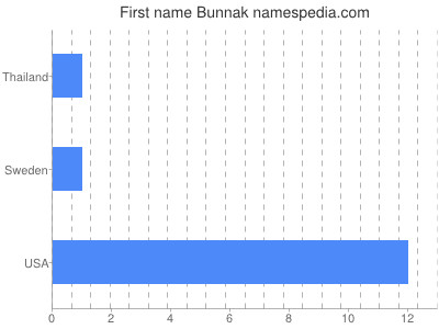 Given name Bunnak