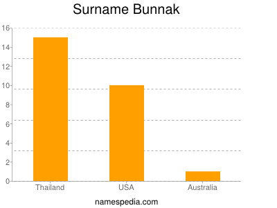 Surname Bunnak