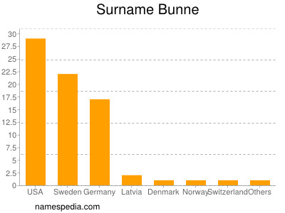 Surname Bunne