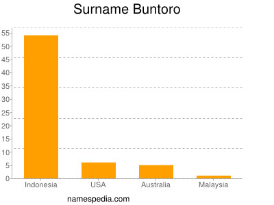 Surname Buntoro