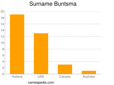 Surname Buntsma