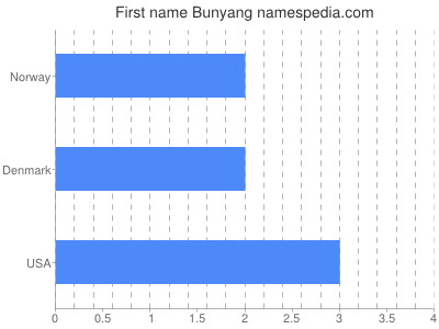 Given name Bunyang
